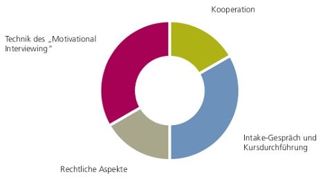 Schematische Darstellung der Themen einer FreD-Trainerausbildung