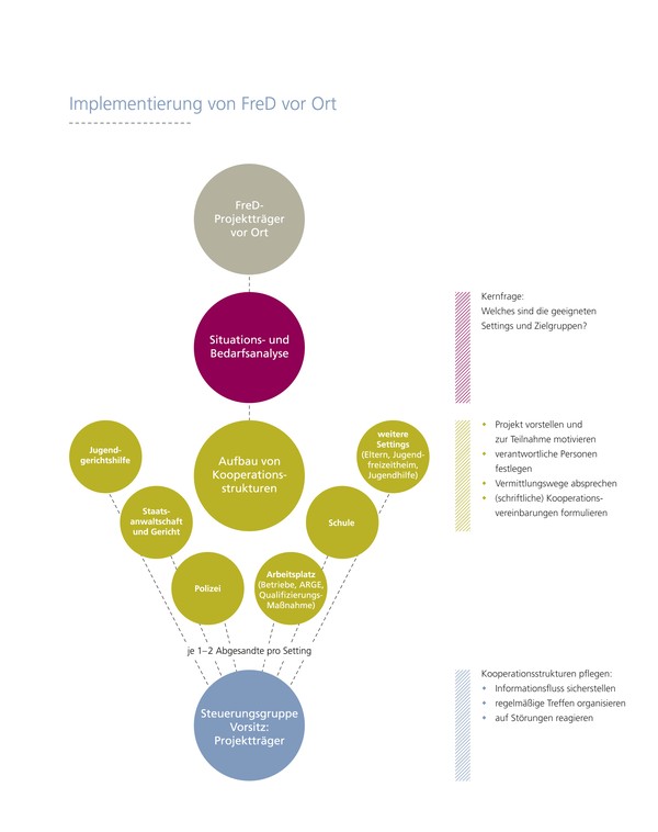 Schema zum Zusammenwirken der FreD-Kooperationspartner