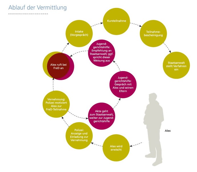Schematische Darstellung eines Vermittlungs-Ablaufes