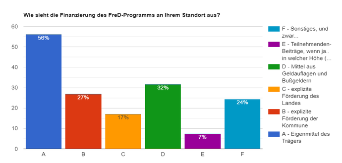 Grafik Finanzierung des FreD Programms