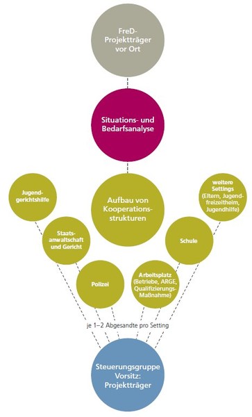 Diese schematische Darstellung zeigt das Zusammenwirken der FreD-Kooperationspartner.